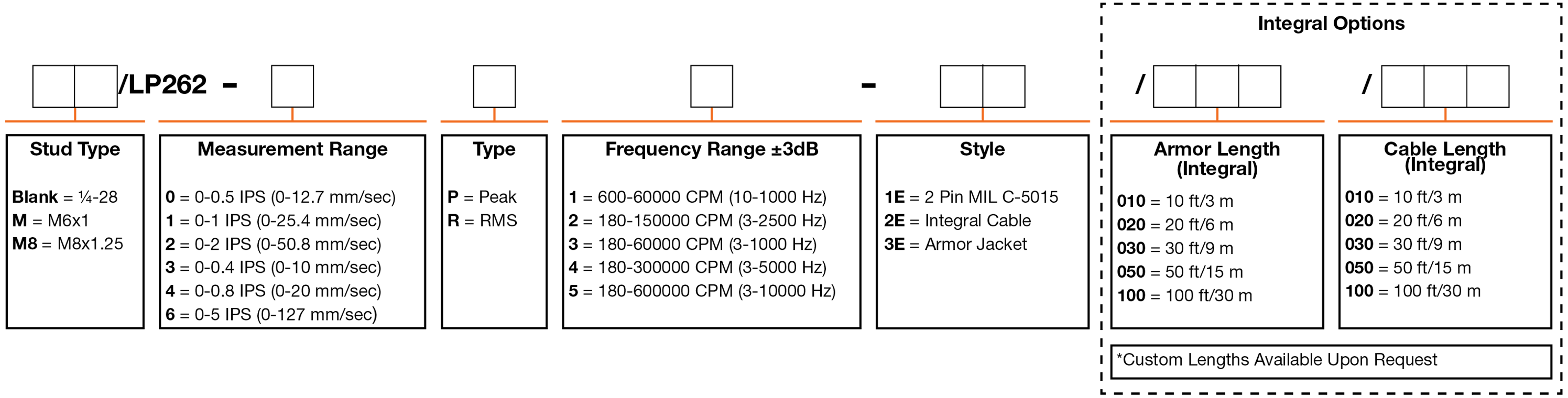 A chart showing configuration options to create a complete part number for ordering a CTC LP262 4-20 mA loop power sensor.